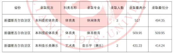 呂梁學(xué)院2025高考在新疆藝術(shù)體育類分數(shù)線