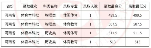 呂梁學(xué)院2025高考河南體育類分數(shù)線