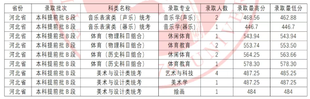 河南本科提前批體育類藝術(shù)類分數(shù)線