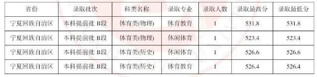 呂梁學(xué)院2025高考寧夏本科提前批分數(shù)線