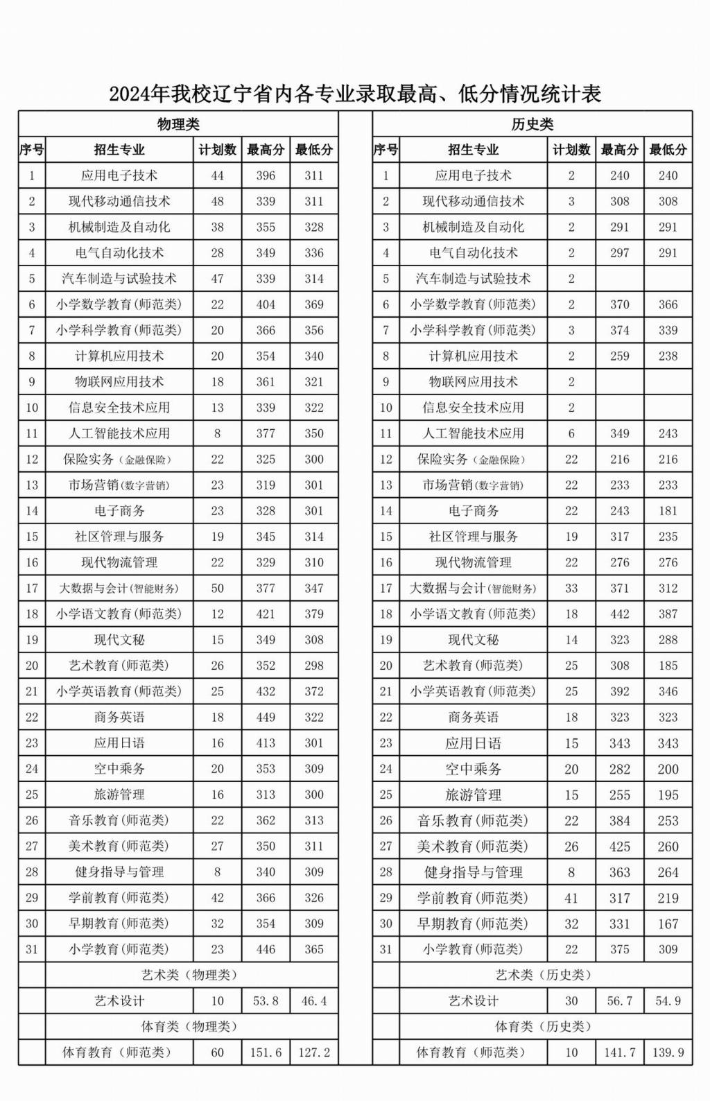 2024鐵嶺師范高等專科學(xué)校錄取分?jǐn)?shù)線 最低分200